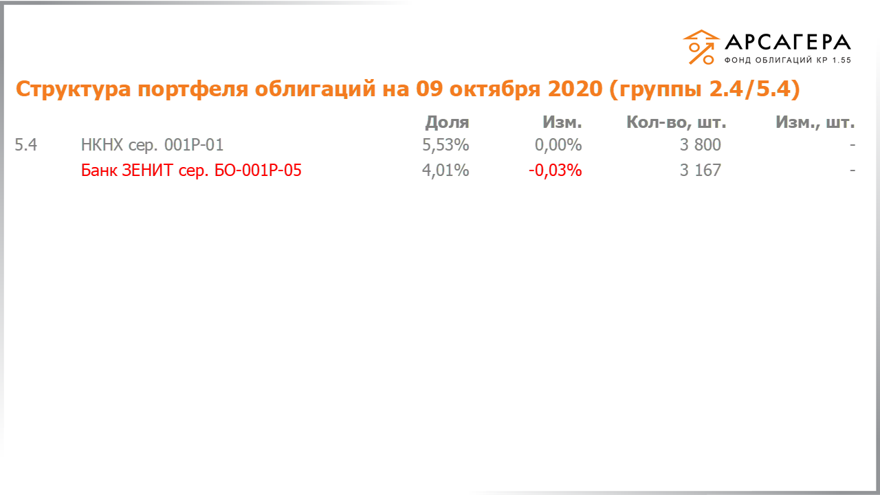 Изменение состава и структуры групп 2.4-5.4 портфеля «Арсагера – фонд облигаций КР 1.55» за период с 25.09.2020 по 09.10.2020