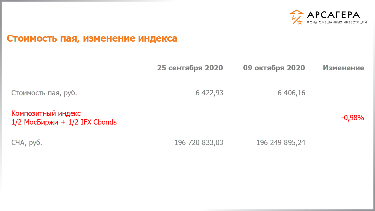 Изменение стоимости пая фонда «Арсагера – фонд смешанных инвестиций» и индексов МосБиржи и IFX Cbonds с 25.09.2020 по 09.10.2020