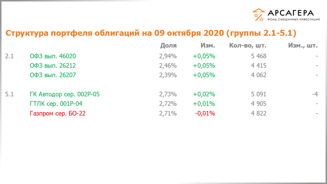Изменение состава и структуры групп 2.1-5.1 портфеля фонда «Арсагера – фонд смешанных инвестиций» с 25.09.2020 по 09.10.2020