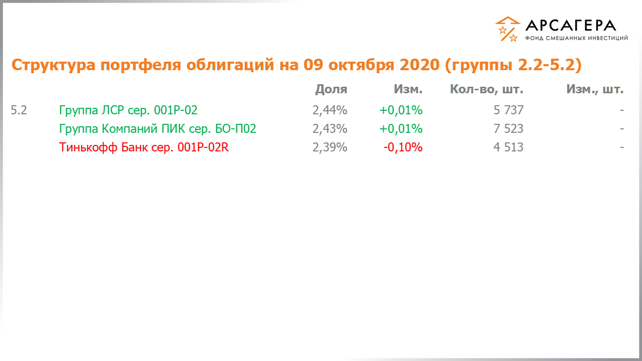 Изменение состава и структуры групп 2.2-5.2 портфеля фонда «Арсагера – фонд смешанных инвестиций» с 25.09.2020 по 09.10.2020