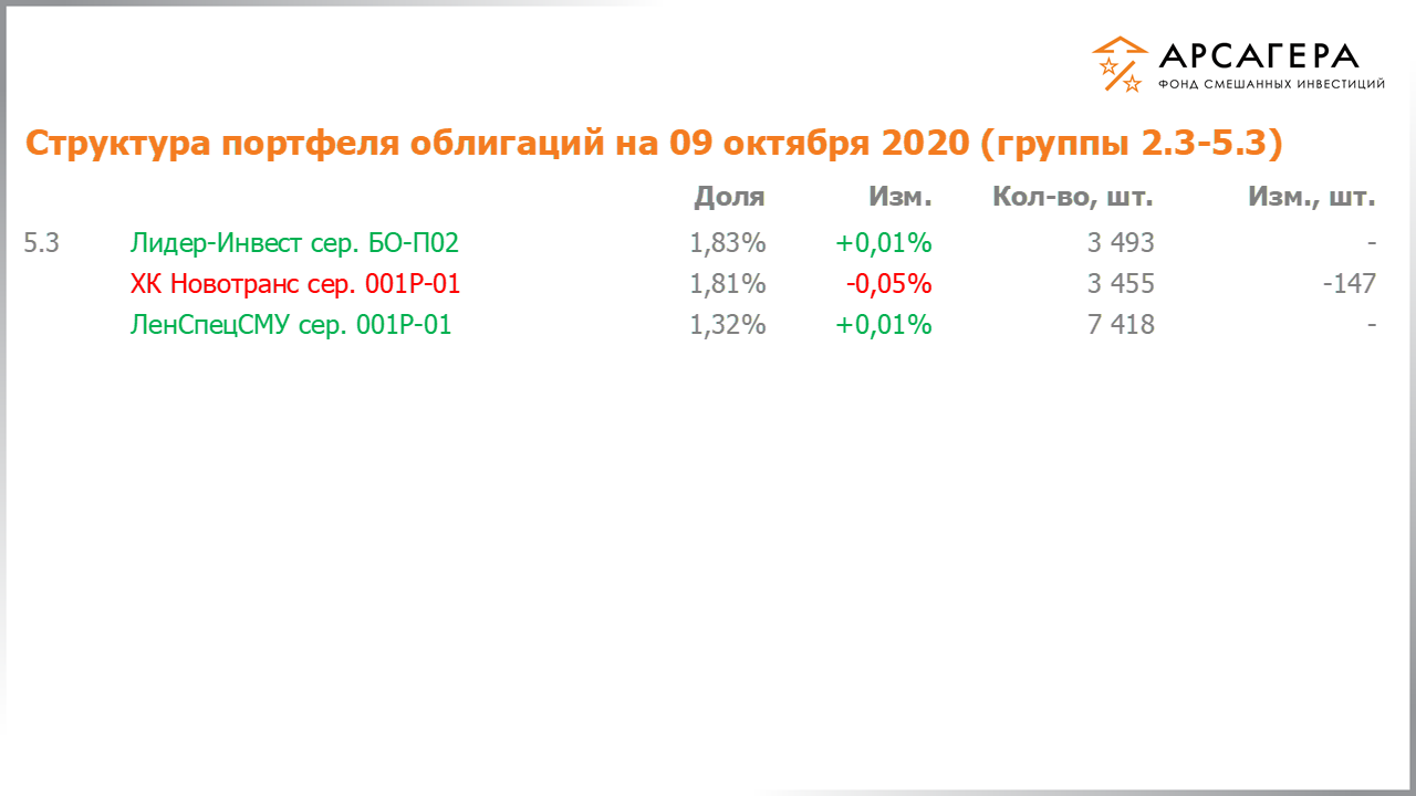Изменение состава и структуры групп 2.3-5.3 портфеля фонда «Арсагера – фонд смешанных инвестиций» с 25.09.2020 по 09.10.2020