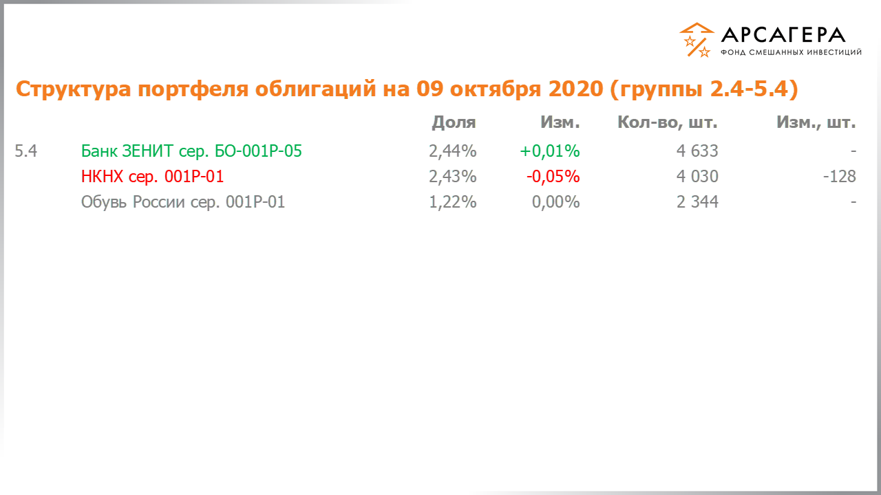 Изменение состава и структуры групп 2.4-5.4 портфеля фонда «Арсагера – фонд смешанных инвестиций» с 25.09.2020 по 09.10.2020