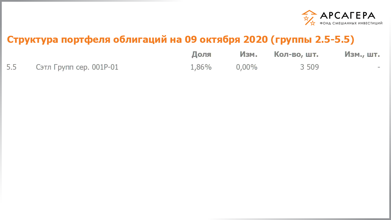 Изменение состава и структуры групп 2.5-5.5 портфеля фонда «Арсагера – фонд смешанных инвестиций» с 25.09.2020 по 09.10.2020