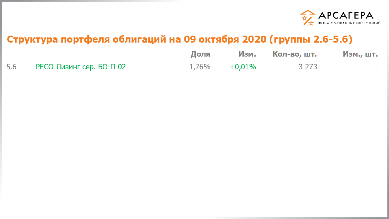 Изменение состава и структуры групп 2.6-5.6 портфеля фонда «Арсагера – фонд смешанных инвестиций» с 25.09.2020 по 09.10.2020