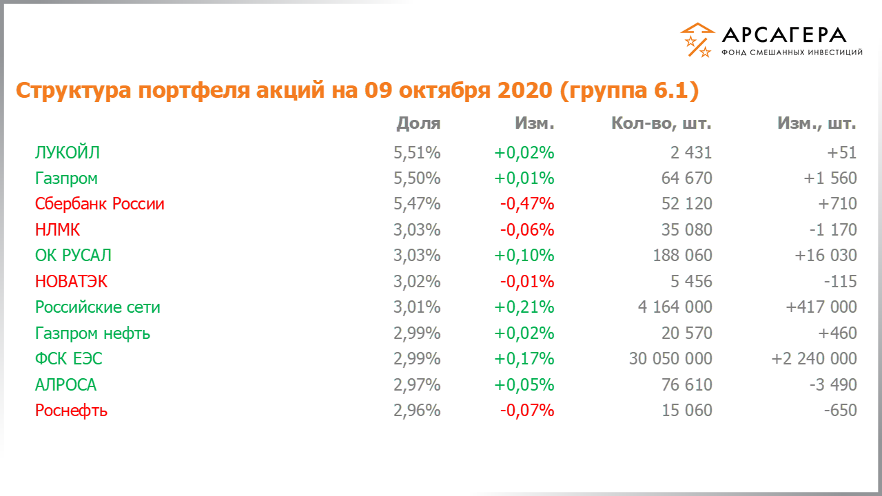 Изменение состава и структуры группы 6.1 портфеля фонда «Арсагера – фонд смешанных инвестиций» c 25.09.2020 по 09.10.2020