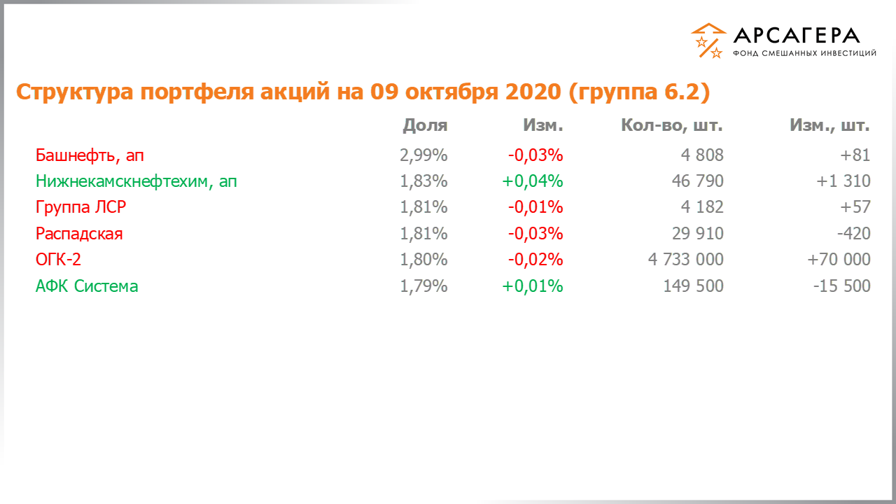 Изменение состава и структуры группы 6.2 портфеля фонда «Арсагера – фонд смешанных инвестиций» c 25.09.2020 по 09.10.2020