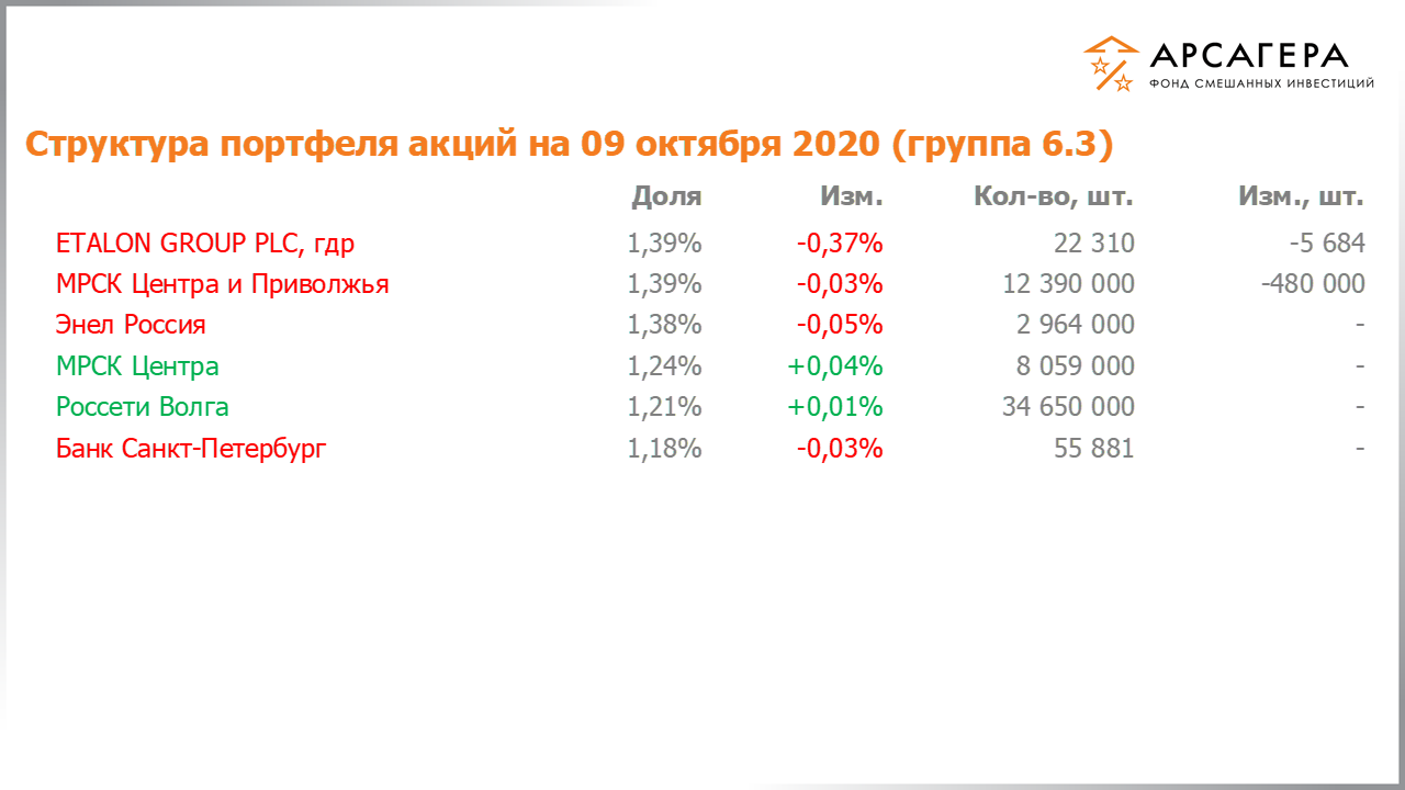 Изменение состава и структуры группы 6.3 портфеля фонда «Арсагера – фонд смешанных инвестиций» c 25.09.2020 по 09.10.2020
