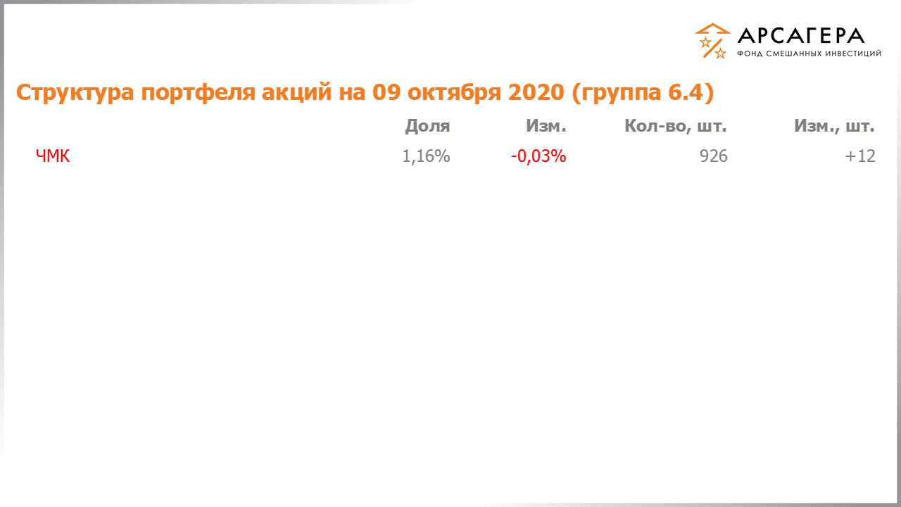 Изменение состава и структуры группы 6.4 портфеля фонда «Арсагера – фонд смешанных инвестиций» c 25.09.2020 по 09.10.2020