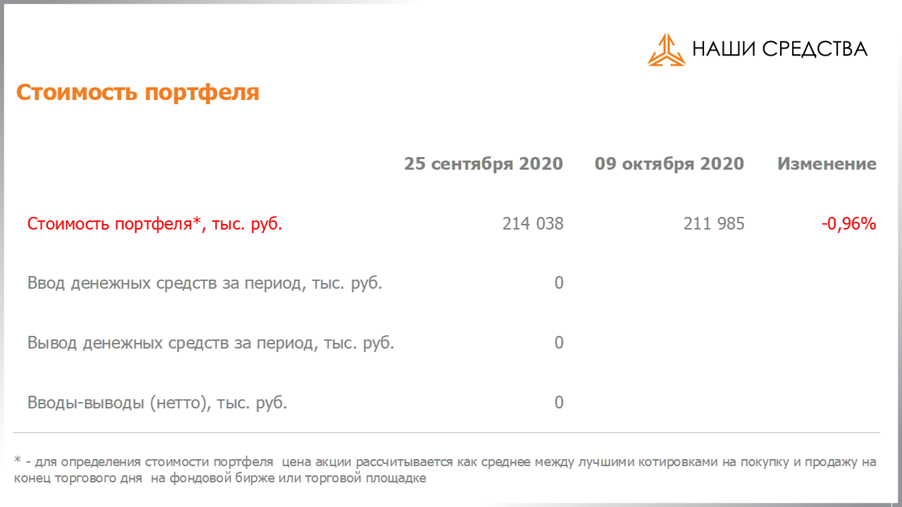 Изменение стоимости портфеля собственных УК «Арсагера» c 25.09.2020 по 09.10.2020