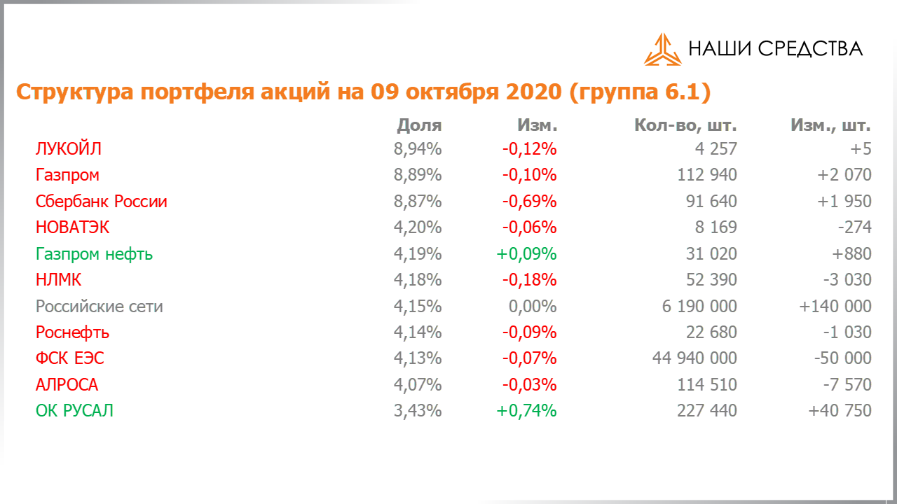 Изменение состава и структуры группы 6.1. портфеля УК «Арсагера» с 25.09.2020 по 09.10.2020