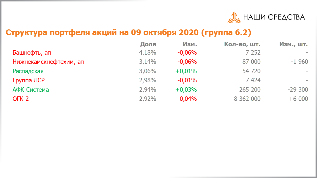 Изменение состава и структуры группы 6.2 портфеля УК «Арсагера» с 25.09.2020 по 09.10.2020