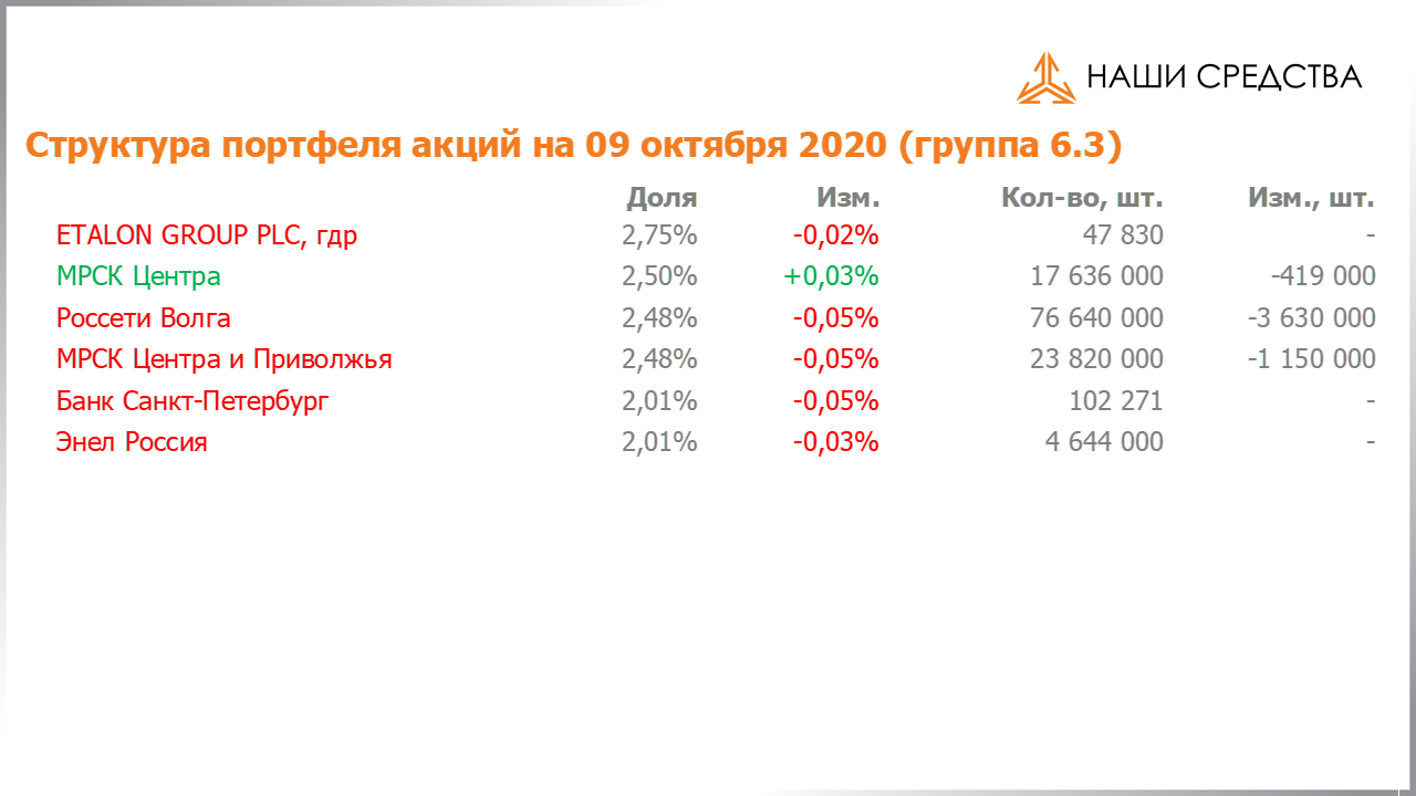 Изменение состава и структуры группы 6.3 портфеля УК «Арсагера» с 25.09.2020 по 09.10.2020