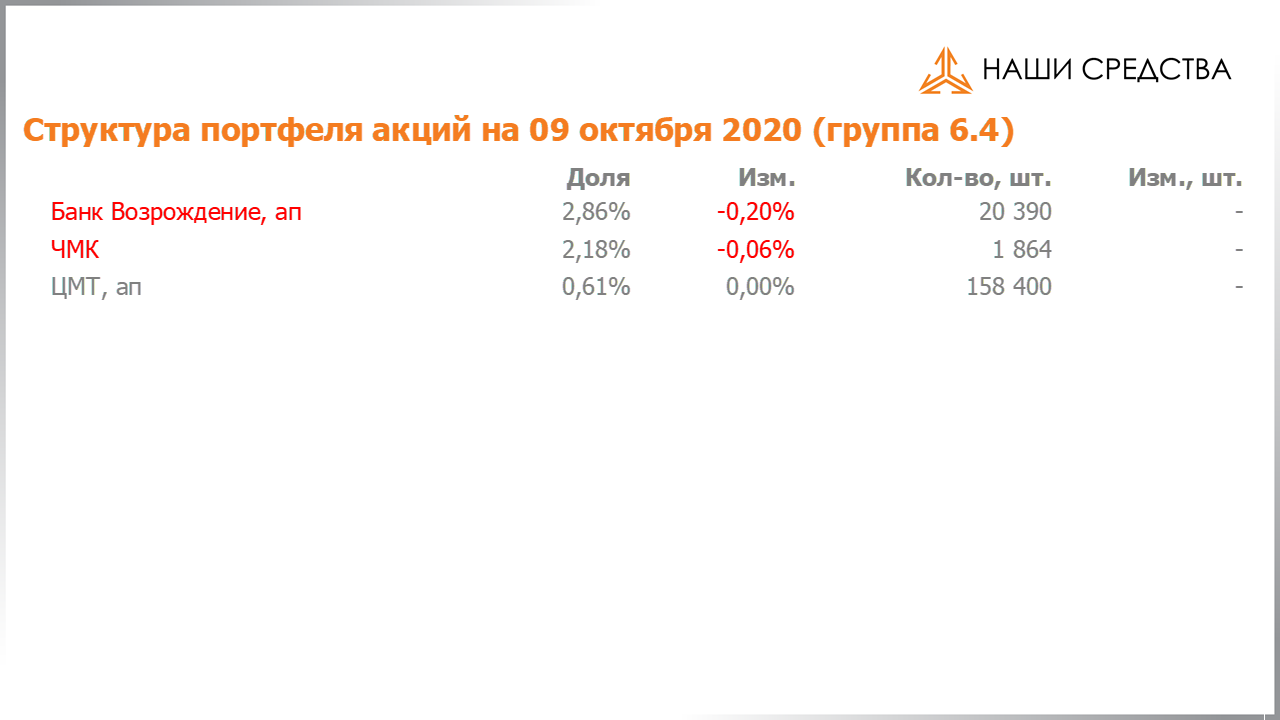 Изменение состава и структуры группы 6.4 портфеля УК «Арсагера» с 25.09.2020 по 09.10.2020