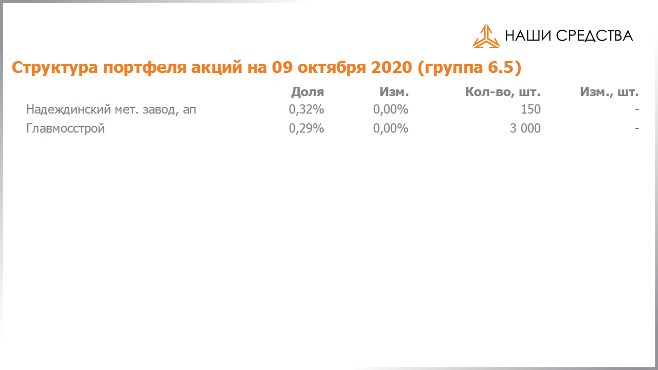 Изменение состава и структуры группы 6.5 портфеля УК «Арсагера» с 25.09.2020 по 09.10.2020