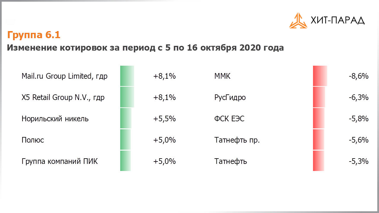 Таблица с изменениями котировок акций группы 6.1 за период с 05.10.2020 по 16.10.2020