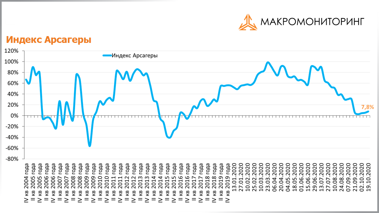 График изменения индекса Арсагеры с 06.10.2020 по 20.10.2020