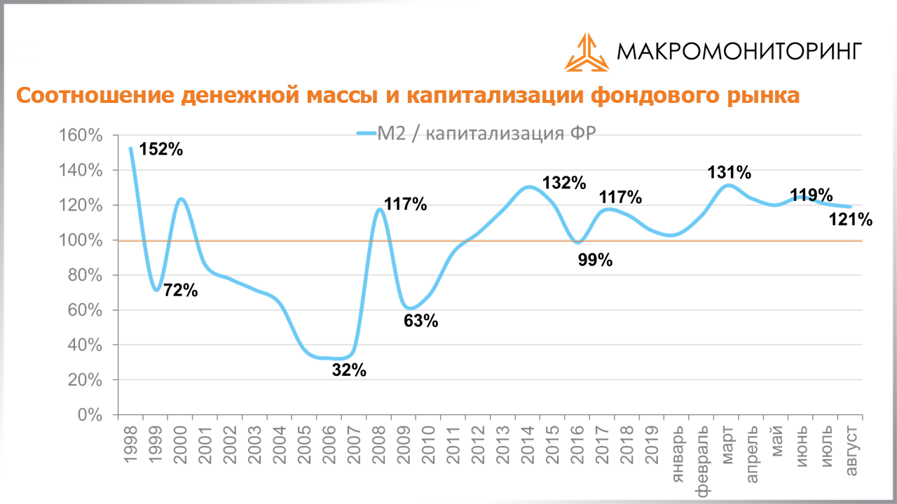 График соотношения денежной массы и капитализации фондового рынка с 06.10.2020 по 20.10.2020