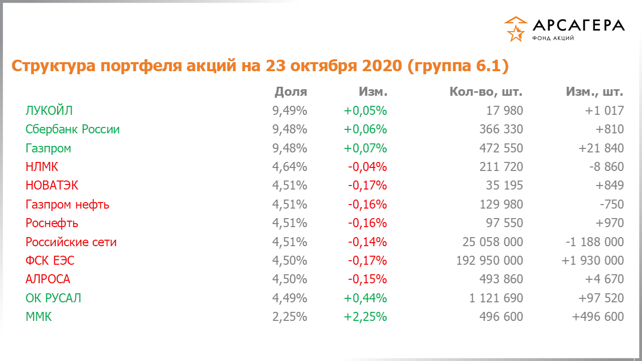 Изменение состава и структуры группы 6.1 портфеля фонда «Арсагера – фонд акций» за период с 09.10.2020 по 23.10.2020