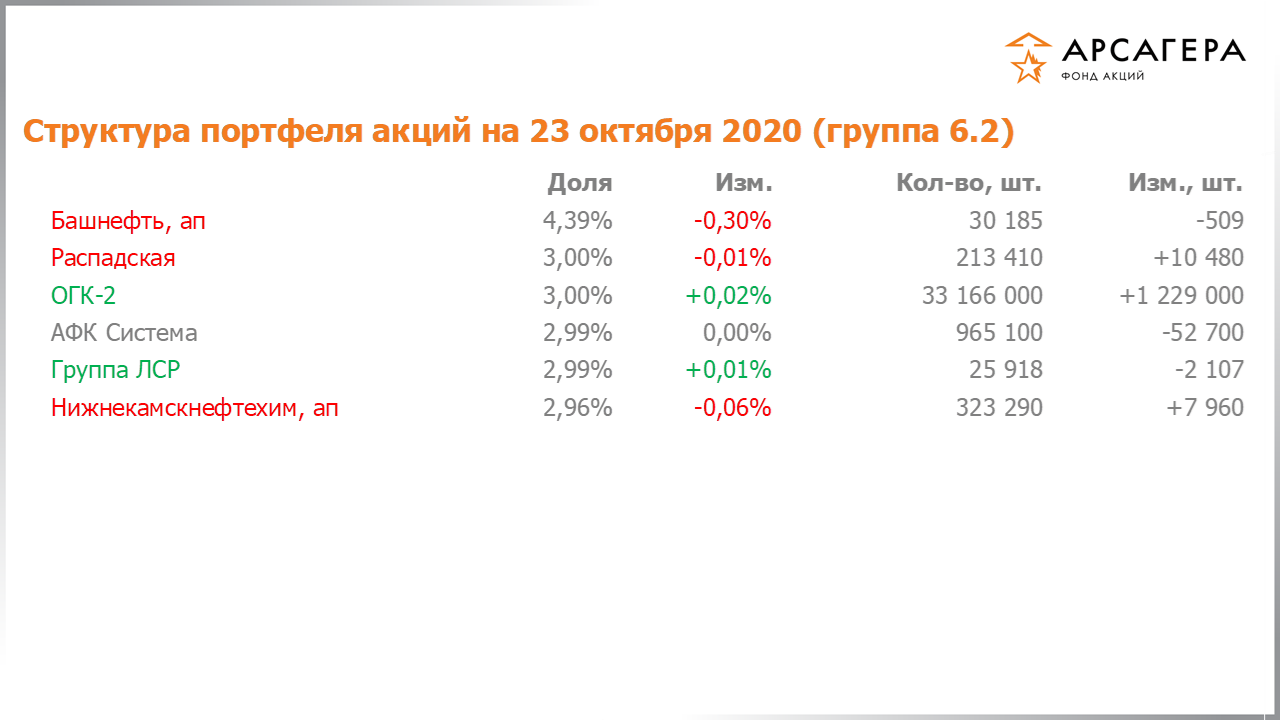 Изменение состава и структуры группы 6.2 портфеля фонда «Арсагера – фонд акций» за период с 09.10.2020 по 23.10.2020