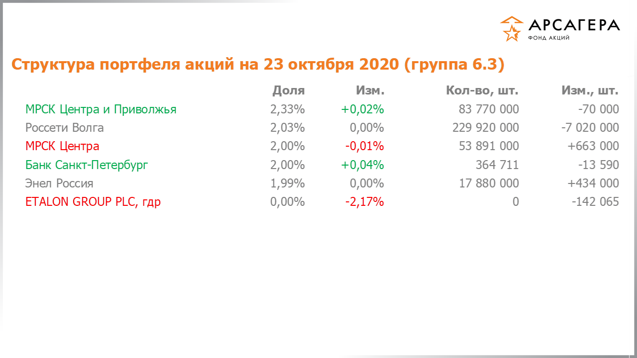 Изменение состава и структуры группы 6.3 портфеля фонда «Арсагера – фонд акций» за период с 09.10.2020 по 23.10.2020