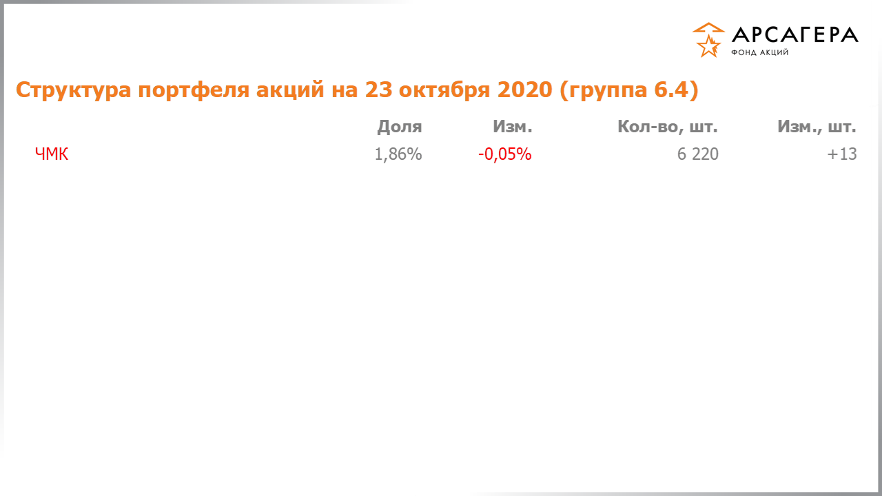 Изменение состава и структуры группы 6.4 портфеля фонда «Арсагера – фонд акций» за период с 09.10.2020 по 23.10.2020