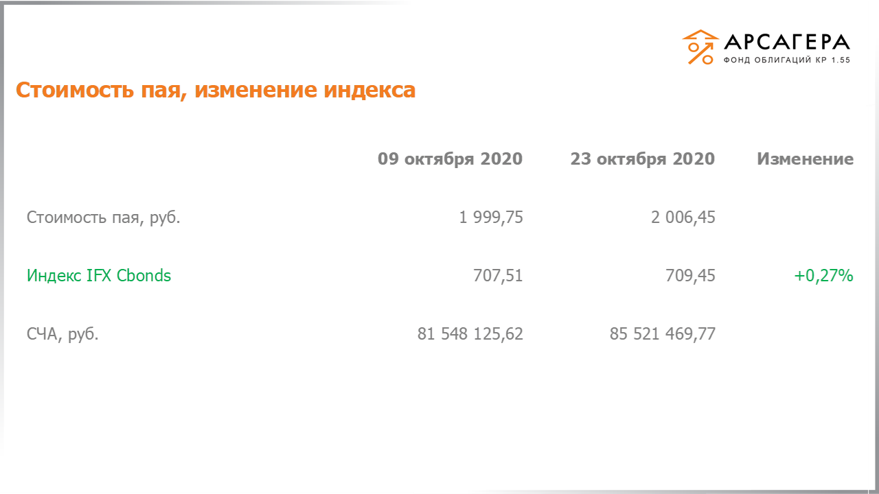 Изменение стоимости пая фонда «Арсагера – фонд облигаций КР 1.55» и индекса IFX Cbonds с 09.10.2020 по 23.10.2020