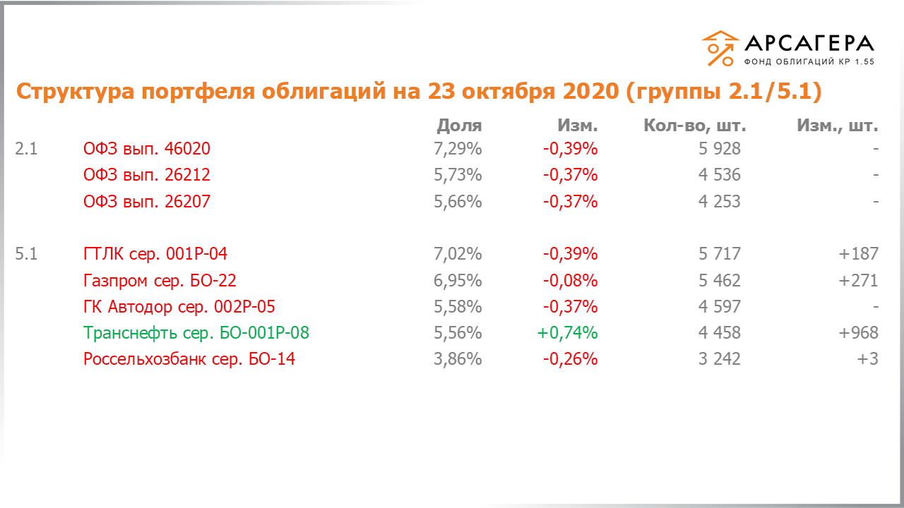 Изменение состава и структуры групп 2.1-5.1 портфеля «Арсагера – фонд облигаций КР 1.55» с 09.10.2020 по 23.10.2020