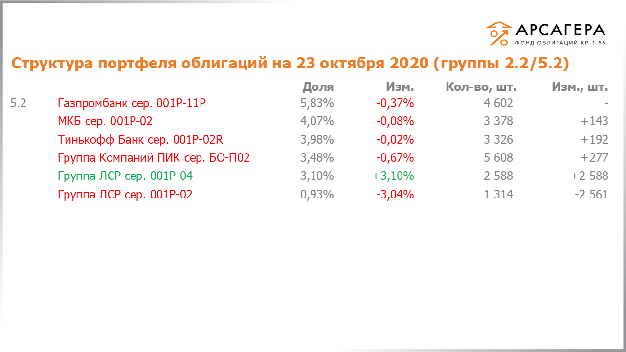 Изменение состава и структуры групп 2.2-5.2 портфеля «Арсагера – фонд облигаций КР 1.55» за период с 09.10.2020 по 23.10.2020