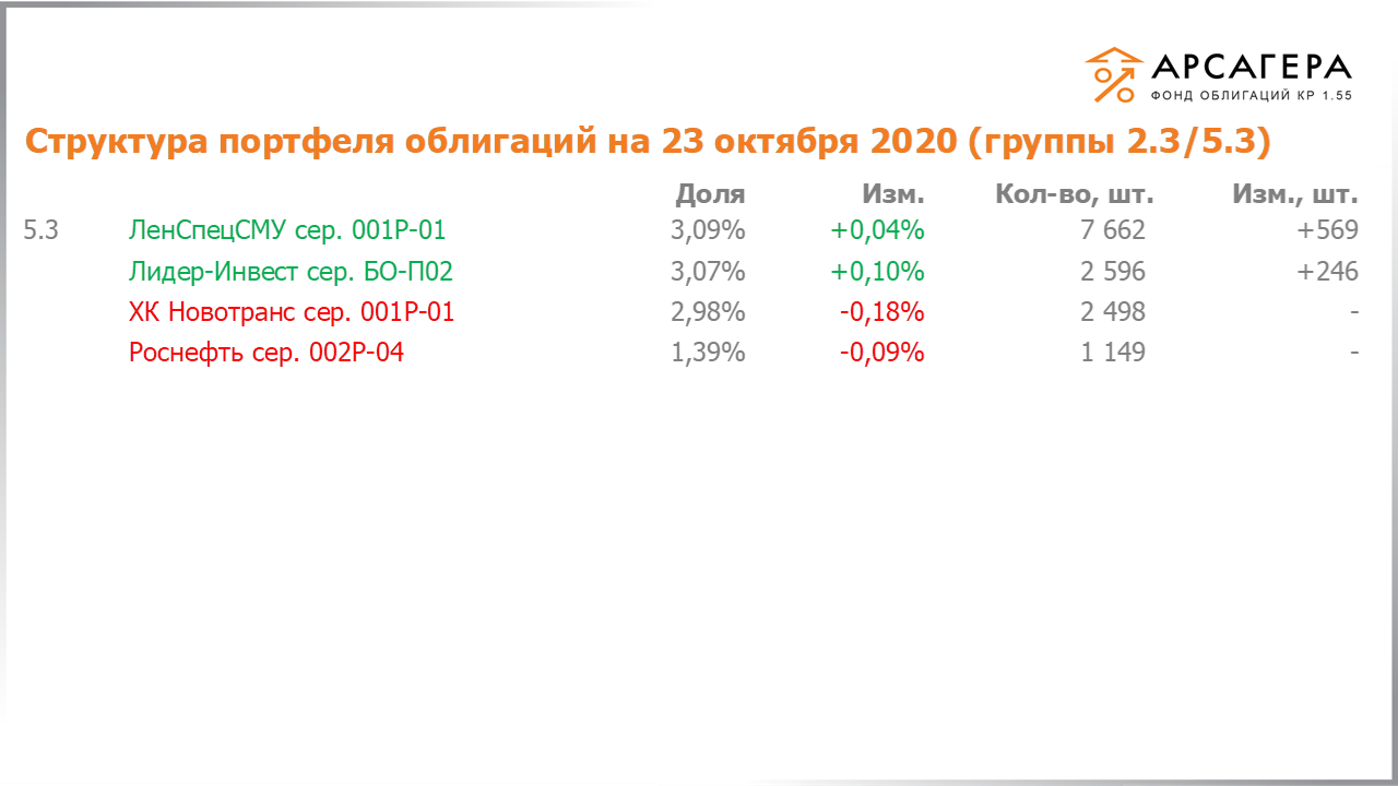 Изменение состава и структуры групп 2.3-5.3 портфеля «Арсагера – фонд облигаций КР 1.55» за период с 09.10.2020 по 23.10.2020