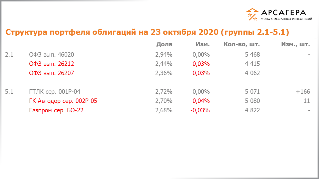 Изменение состава и структуры групп 2.1-5.1 портфеля фонда «Арсагера – фонд смешанных инвестиций» с 09.10.2020 по 23.10.2020
