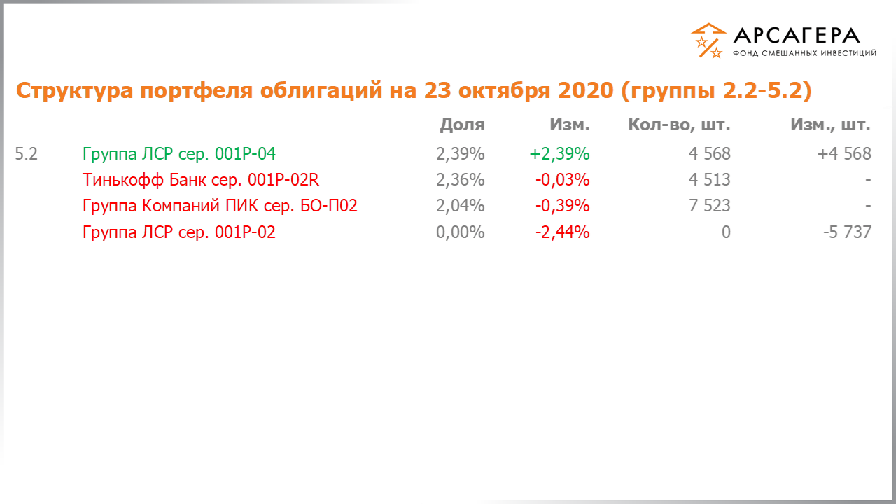 Изменение состава и структуры групп 2.2-5.2 портфеля фонда «Арсагера – фонд смешанных инвестиций» с 09.10.2020 по 23.10.2020