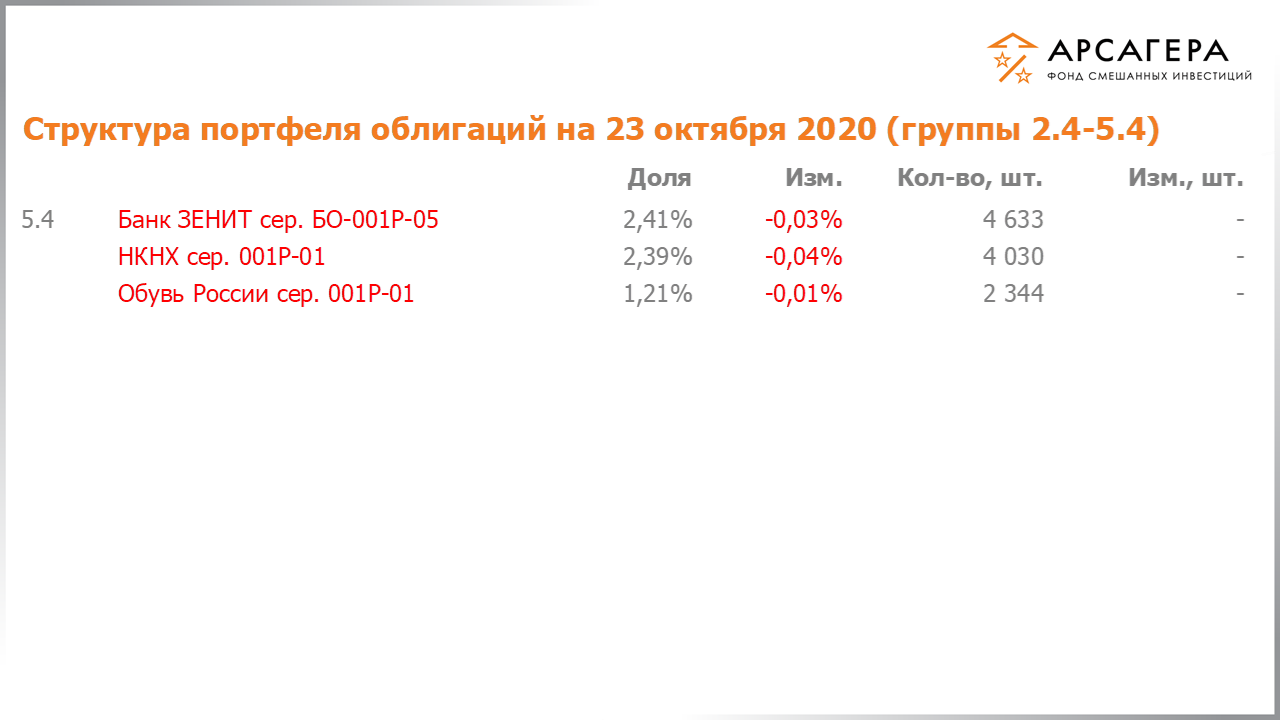 Изменение состава и структуры групп 2.4-5.4 портфеля фонда «Арсагера – фонд смешанных инвестиций» с 09.10.2020 по 23.10.2020