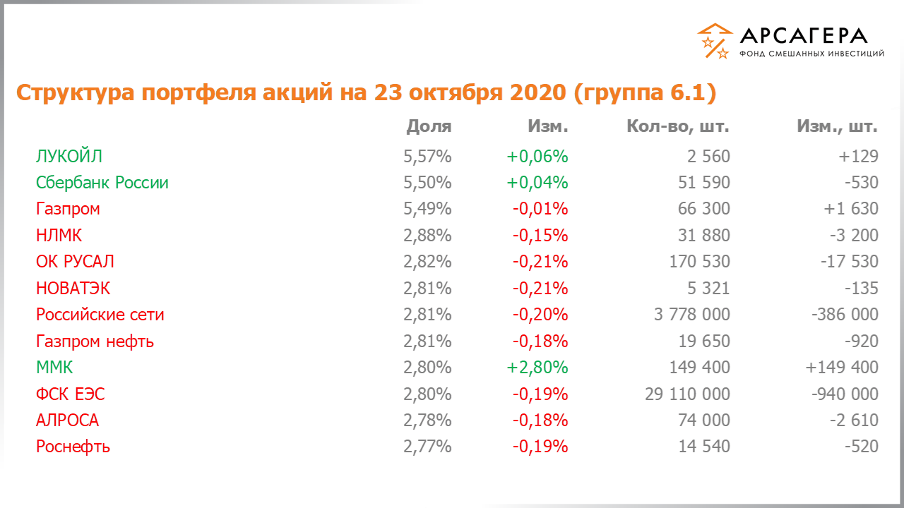 Изменение состава и структуры группы 6.1 портфеля фонда «Арсагера – фонд смешанных инвестиций» c 09.10.2020 по 23.10.2020