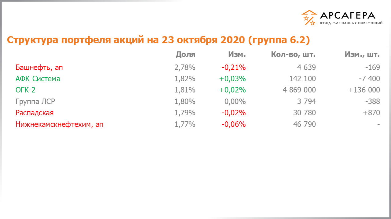 Изменение состава и структуры группы 6.2 портфеля фонда «Арсагера – фонд смешанных инвестиций» c 09.10.2020 по 23.10.2020