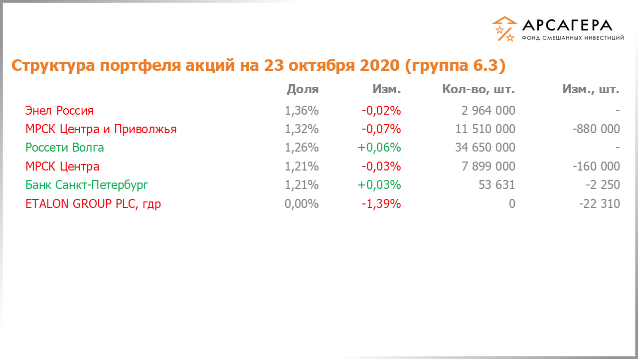 Изменение состава и структуры группы 6.3 портфеля фонда «Арсагера – фонд смешанных инвестиций» c 09.10.2020 по 23.10.2020