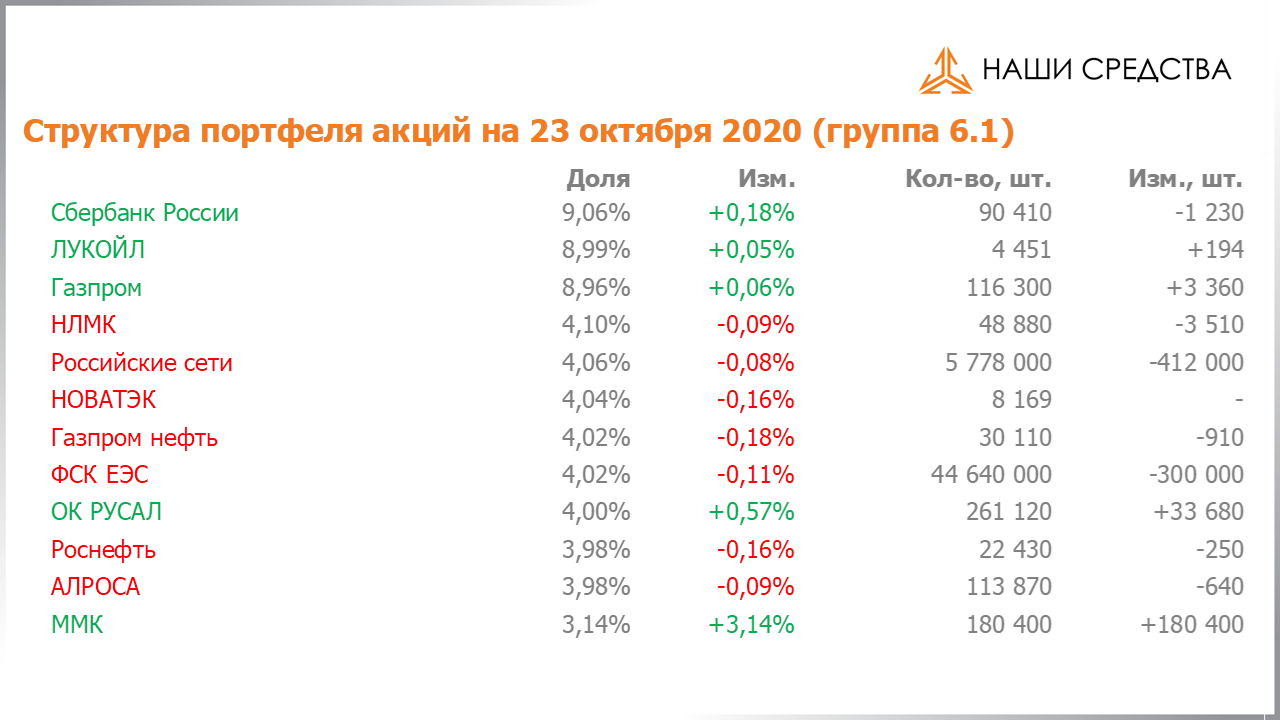 Изменение состава и структуры группы 6.1. портфеля УК «Арсагера» с 09.10.2020 по 23.10.2020