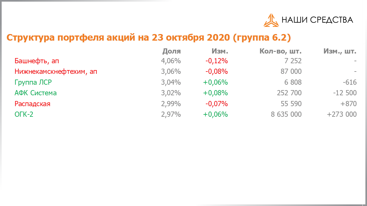 Изменение состава и структуры группы 6.2 портфеля УК «Арсагера» с 09.10.2020 по 23.10.2020