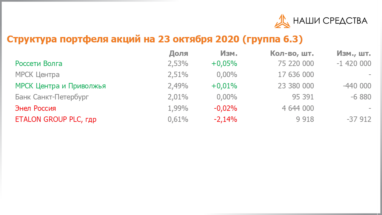 Изменение состава и структуры группы 6.3 портфеля УК «Арсагера» с 09.10.2020 по 23.10.2020