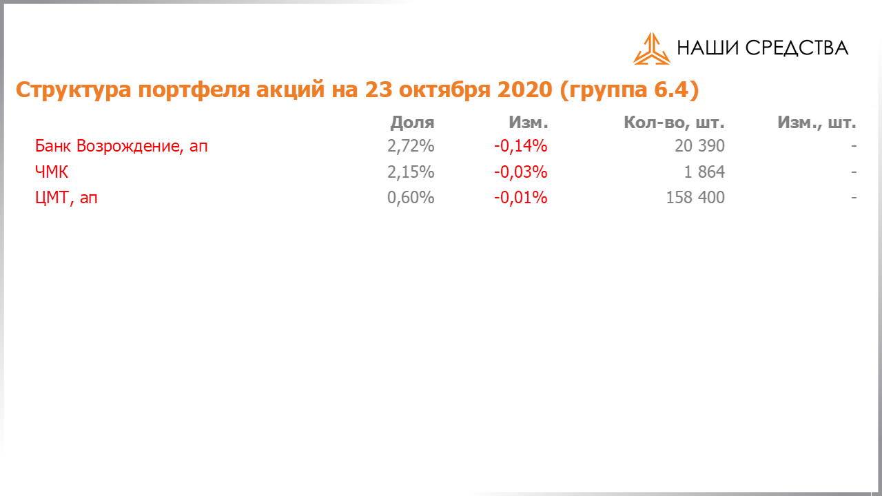 Изменение состава и структуры группы 6.4 портфеля УК «Арсагера» с 09.10.2020 по 23.10.2020