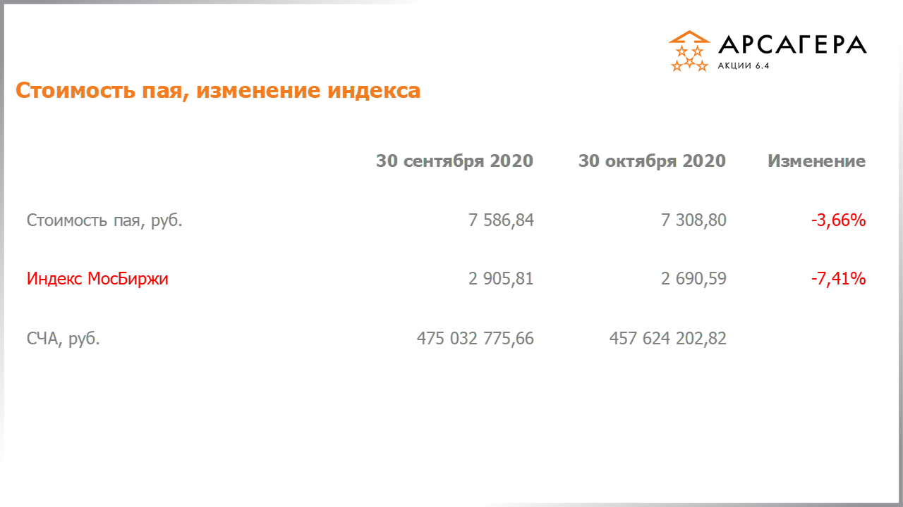 Изменение стоимости пая Арсагера – акции 6.4 и индекса МосБиржи c 30.09.2020 по 30.10.2020
