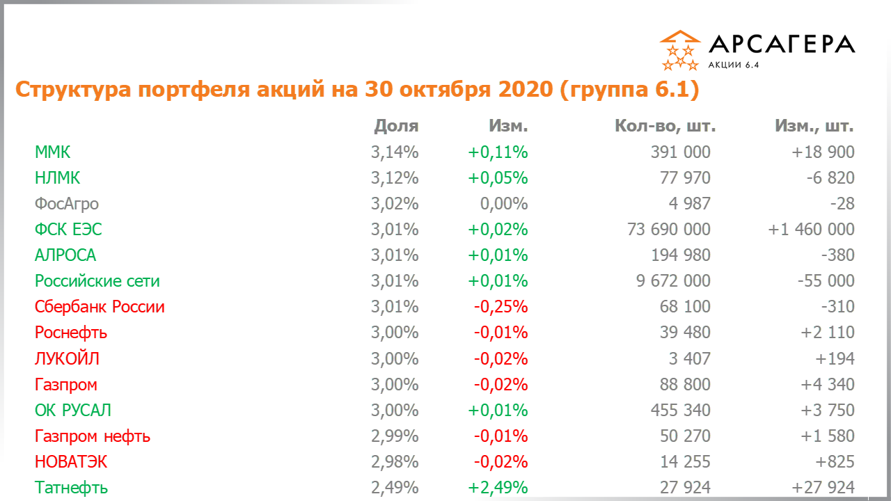 Изменение состава и структуры группы 6.1 портфеля фонда Арсагера – акции 6.4 с 30.09.2020 по 30.10.2020