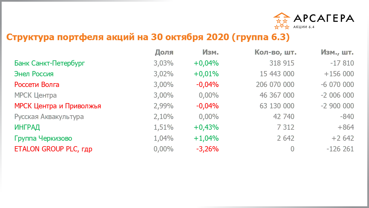 Изменение состава и структуры группы 6.2 портфеля фонда Арсагера – акции 6.4 с 30.09.2020 по 30.10.2020