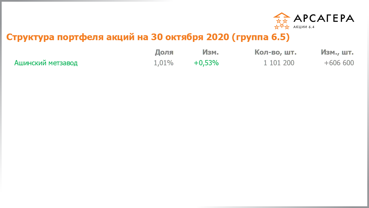 Изменение состава и структуры группы 6.4 портфеля фонда Арсагера – акции 6.4 с 30.09.2020 по 30.10.2020