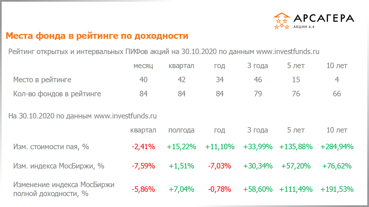 Фундаментальные показатели портфеля фонда Арсагера – акции 6.4 на 30.10.2020: P/E P/BV ROE