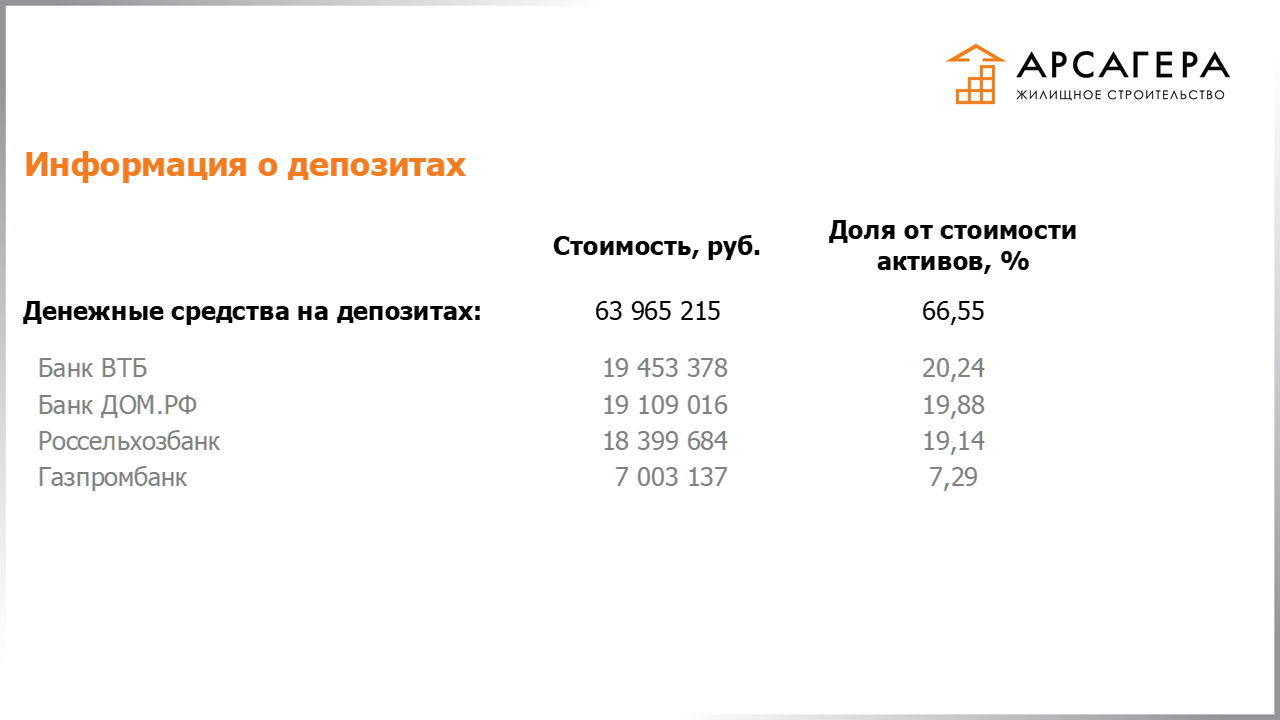 Информация о депозитах в банках, на которые размещаются свободные денежные средства ЗПИФН «Арсагера – жилищное строительство» по состоянию на 30.10.2020