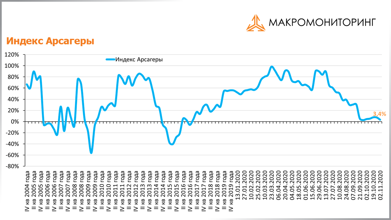 График изменения индекса Арсагеры с 20.10.2020 по 03.11.2020