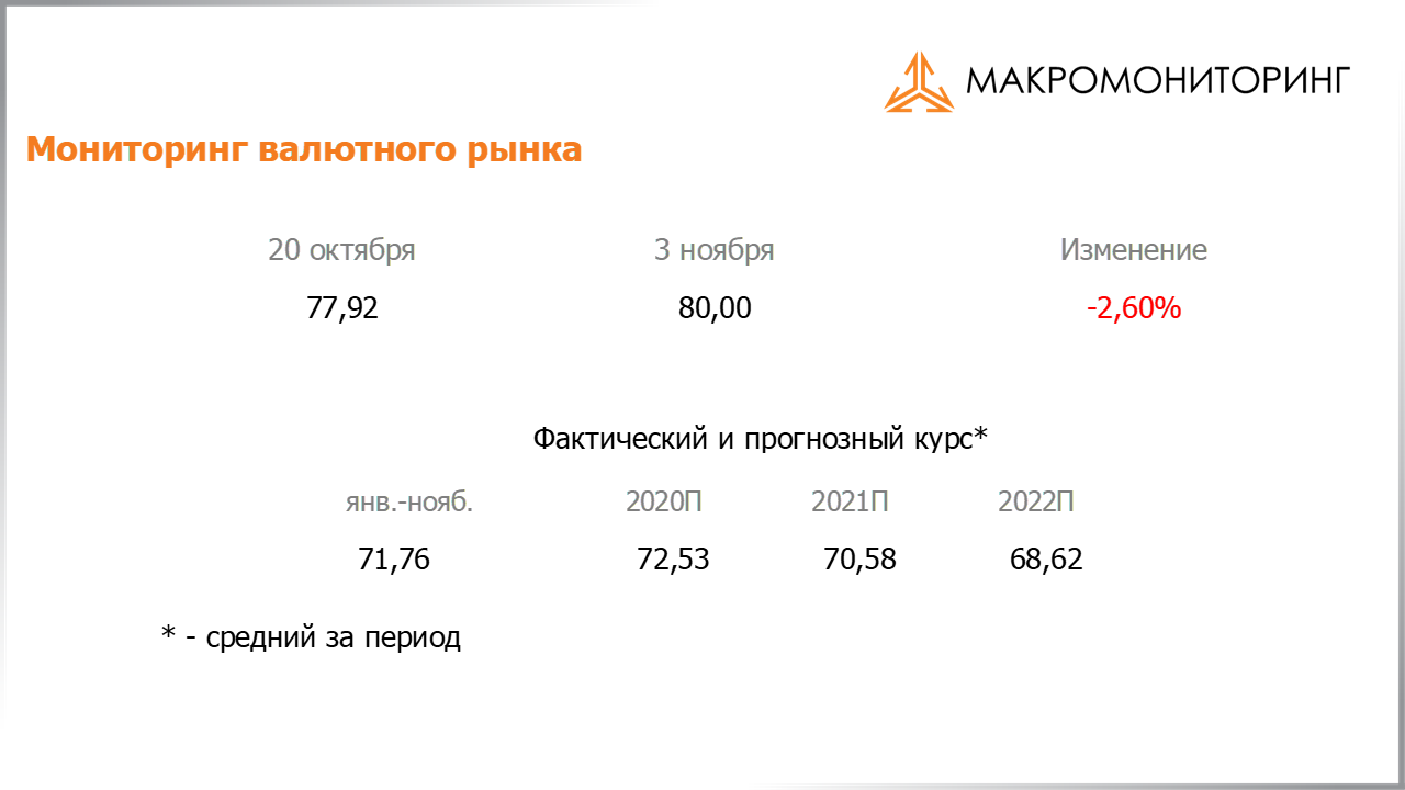 Изменение стоимости валюты с 20.10.2020 по 03.11.2020, прогноз стоимости от Арсагеры