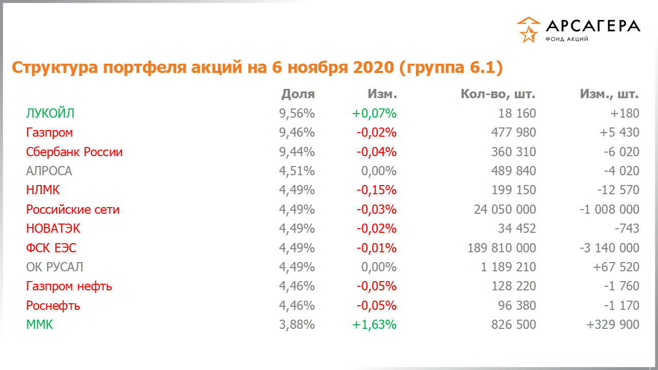 Изменение состава и структуры группы 6.1 портфеля фонда «Арсагера – фонд акций» за период с 23.10.2020 по 06.11.2020