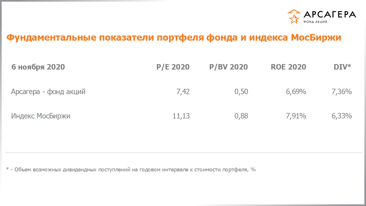 Фундаментальные показатели портфеля фонда «Арсагера – фонд акций» на 06.11.2020: P/E P/BV ROE
