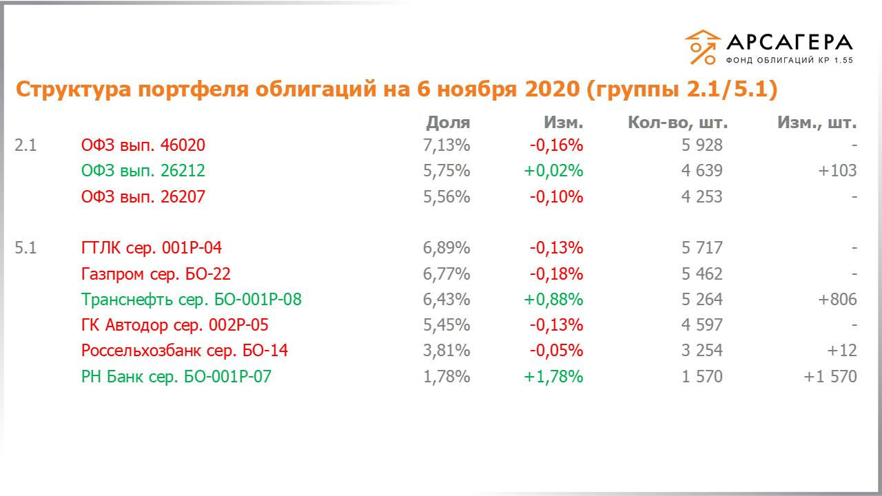 Изменение состава и структуры групп 2.1-5.1 портфеля «Арсагера – фонд облигаций КР 1.55» с 23.10.2020 по 06.11.2020